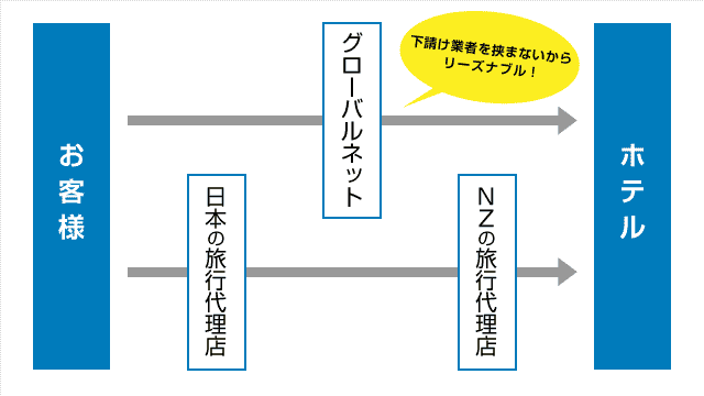 グローバルネットは直接手配だからリーズナブル